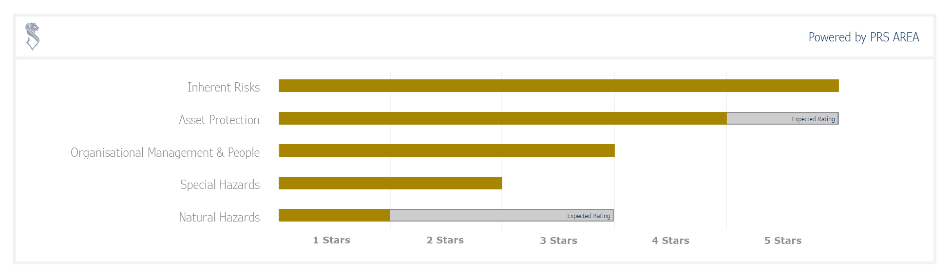 PRS AREA Rating Chart